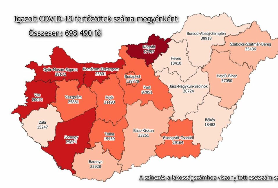 166 új megyei beteg