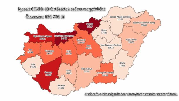 295 új megyei beteg