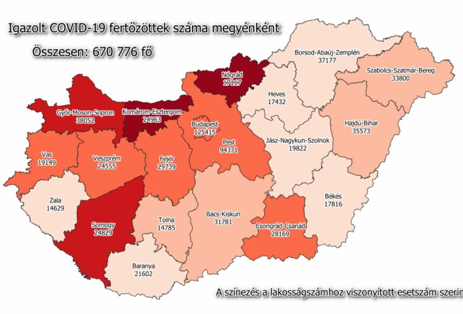 295 új megyei beteg