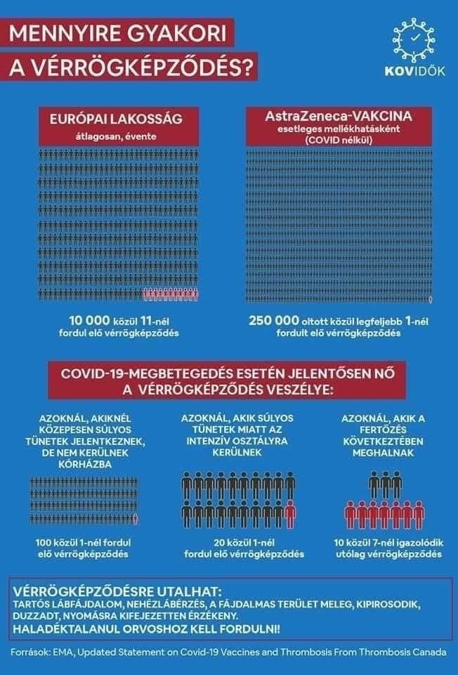 A koronavírus-fertőzés negyvenezerszer nagyobb eséllyel okoz vérrögöt, mint az AstraZeneca oltás