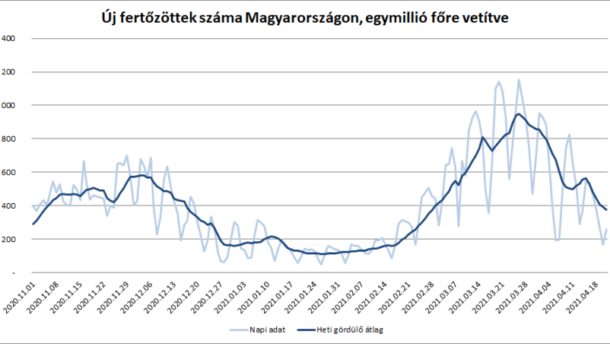 Túl vagyunk a nehezén, végre lefelé ível a magyarországi járványgörbe