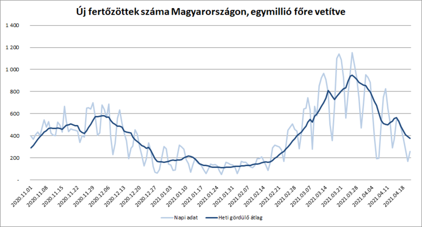 Túl vagyunk a nehezén, végre lefelé ível a magyarországi járványgörbe