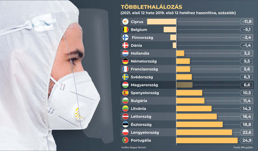 Uniós adatok cáfolják a baloldali halálkampányt