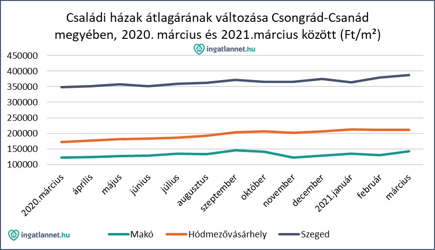 Vásárhely környékén az ingatlanárakat a harmadik hullám sem csökkentette igazán 1