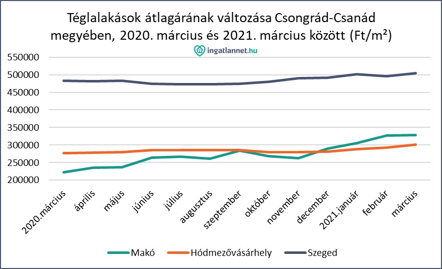 Vásárhely környékén az ingatlanárakat a harmadik hullám sem csökkentette igazán