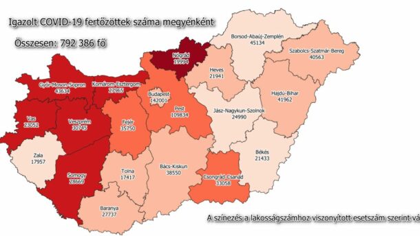 27 új megyei beteg