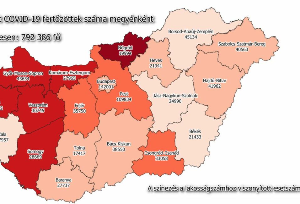 27 új megyei beteg