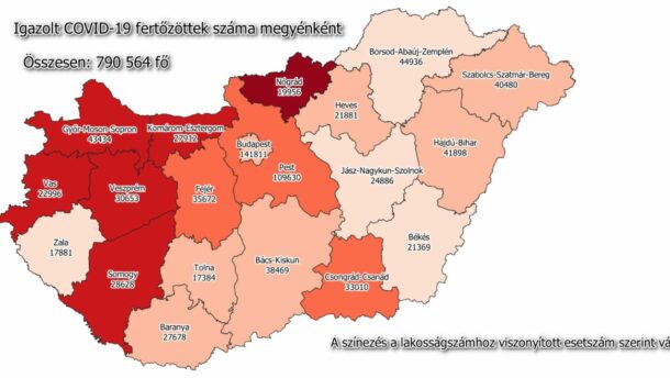 33 ezer felett a megyei fertőzöttek száma