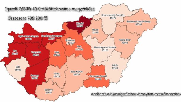 76 új megyei beteg