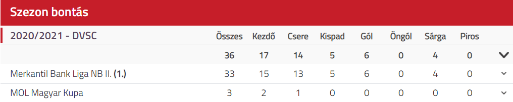 A Debrecennel lett bajnok a vásárhelyi Sós Bence 1