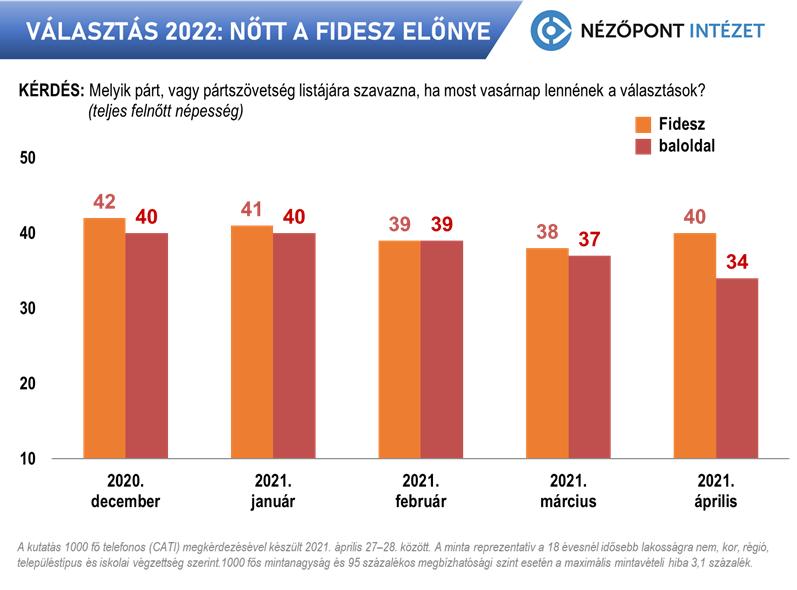 Nézőpont: Nőtt a Fidesz–KDNP előnye