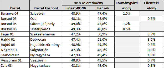 11 körzet, ahol eldől a 2022-es választás